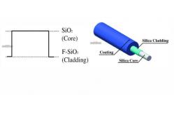 China Transmission Visible Light Optimized BGOU Silica Fibers supplier