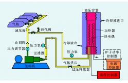 China Advanced Hot Isostatic Pressing Equipment Combines Debinding Sintering Densification supplier