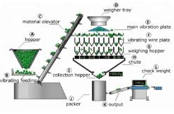 China 10 Head Weighing And Packing Machine Sheet Food Multihead Combination Weigher supplier