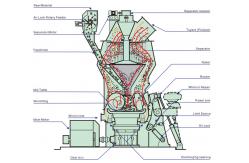 China 1 - 45 T/H Powder Vertical Roller Mill Dolomite Material Vertical Mill supplier