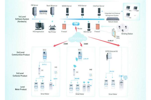 GPRS / PLC Automatic Meter Reading System AMI Solution For Data Collection / Management