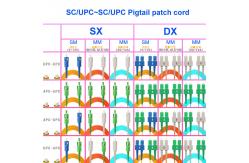 China Simplex Single Mode Fiber Cable SC UPC SC UPC For Data Center supplier