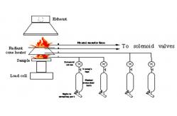 China High Performance Environmental Test Chamber / Flammability Fire Testing 5660 Cone Calorimeter supplier