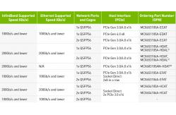 China 200GbE Mellanox Sfp Pcie Card Nic Network Interface MCX653105A-HDAT ConnectX-6 supplier
