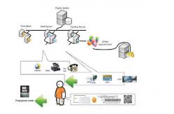 China Electric / Water / Gas Prepaid Metering System Management For Prepaid Meter supplier