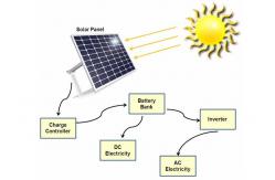 China 60 Watt  Portable Solar Panel Charger For Residential Solar Power Systems supplier
