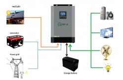 China 10000w 48v Off Grid Solar Power Inverter Mppt Solar Charge Controller supplier