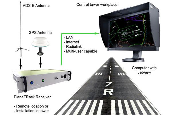 Streamline Your Air Traffic Control Operations with GFD1090 ADS-B Ground Receiver