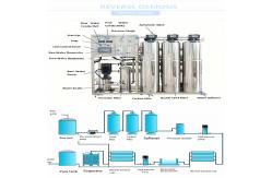 China Drinking Water Filtration / Purification RO Deionized Plant Water Purifier Machine Reverse Osmosis supplier