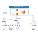 Advanced Metering System, Automated Metering Infrastructure for Customer Uses for sale