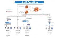 China Advanced Metering System, Automated Metering Infrastructure for Customer Uses supplier