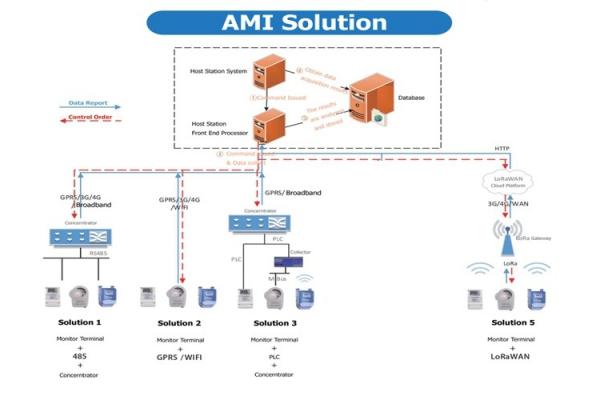 Advanced Metering System, Automated Metering Infrastructure for Customer Uses