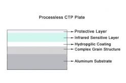 China Ecology Friendly Offset Printing Aluminum Thermal CTP Plate Process Free Chemical Free supplier