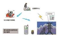 China 50KV/M RS485 Lightning Protection Electric Field Meter System supplier