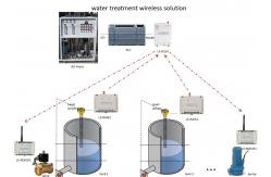 China Analog Wireless RTU 4-20mA Signal Wireless Transmitter 2km Wireless Control supplier