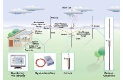 China 50KV/M RS485 Lightning Protection Electric Field Meter System supplier