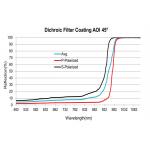 1064nm Optical Filter Coating Colour Seperating Dichroic Coating for sale