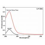 Coating Polymide 190nm Anti - Irradiation BGHR Silica Fiber for sale