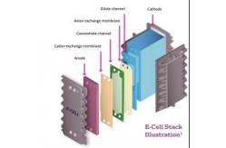 China Electrodeionization EDI Modules for Pure Water Sources in Industrial Applications supplier