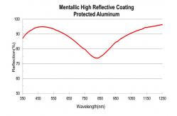 China Metallic  Thin Film Optical Coating High Reflective Coating For Wide Using Wavelengths supplier