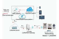 China LoRaWAN Intelligent Meter Reading System Billing / Collection / Accounting Management supplier