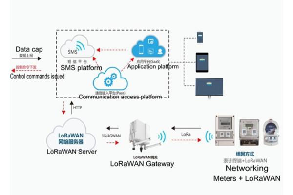 LoRaWAN Intelligent Meter Reading System Billing / Collection / Accounting Management