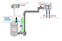 China Pneumatic Inline Measurement Stainless Steel Active Blade Consistency Transmitter supplier