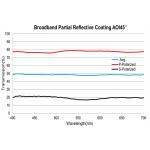 Reflective Partial Coating 400-700nm Thin Film Optics For Broadband Wavelength for sale
