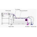 Eddy Current Non Ferrous Metal Separator For Aluminium Recycling