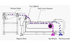 China Eddy Current Non Ferrous Metal Separator For Aluminium Recycling supplier