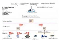 China Smart Meter Advanced Metering Infrastructure Direct Connected With GPRS / RF / PLC Module supplier
