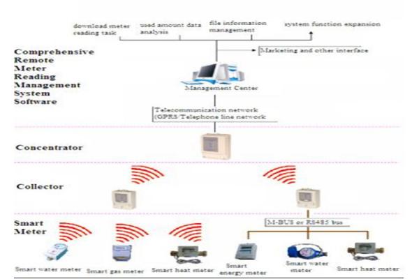 Smart Meter Advanced Metering Infrastructure Direct Connected With GPRS / RF / PLC Module