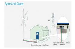 China 1KW Wind Power Grid - Tie System , 5 Blades HAWT Wind Hybrid Power System supplier