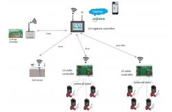 China Automatic Wireless Irrigation Controller 4G Mobile Control Valve Intelligent Irrigation System supplier
