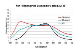 China Single Wavelength Thin Film Optical Coating Plate Polarization Insensitive 633nm supplier